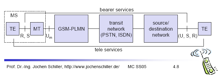 3.3 Det offentlige mobilnettet, Signalveier 3.3.1 GSM Mobilnettet sensor Bluetooth GSM / GERAN Brukers Mobiltelefon Figur 15 Fokusområde GSM La oss først se på GSM nettet som en bakgrunn for UMTS nettet i neste avsnitt.