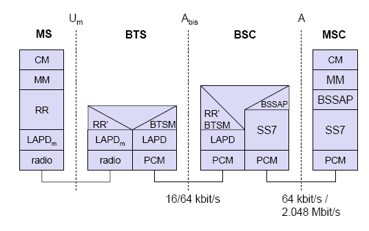 Neste aktivitet er når brukeren slår et telefonnummer for å ringe. BSC kan da avvise samtalen dersom den eller BTS er i ferd med å bli overlastet.