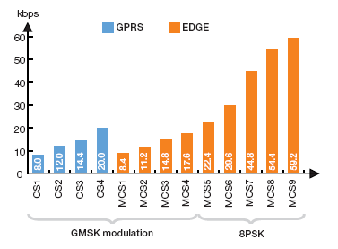 Med innføringen av EDGE kom nye modulasjonsformer (8PSK) og nye kodeskjema som typisk økte hastigheten pr. tidsluke med en faktor i underkant 3.