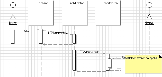 4.2.3 Sekvensdiagram Sekvensdiagrammer benyttes for å poengtere årsak virkningseffekter og hendelseskjeder.