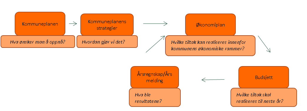 Økonomiplanlegging handler om å oversette kommunens mål til konkrete tiltak eller aktiviteter i den kommende 4-årsperioden.