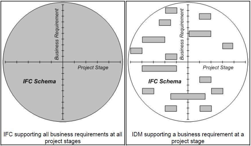 Exchange Reqhhuirements (ER) IDM kan ta ut deler av informasjonen i IFC-modellen gjennom Exchange Requirement (ER).