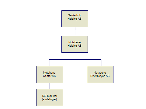 2.6 Eierandeler i andre virksomheter/selskaper Utover selskapene nevnt under pkt. 2.5 har Selskapet eierandeler i følgende andre virksomheter/selskaper: - Den Norske Bokdatabasen AS, org.nr.