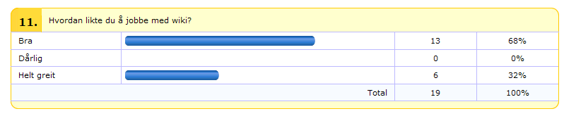 grundig gjennomgang av alle svarene er det ca 25 % som mener de har jobbet mest alene. Over 60 % sier at de har jobbet litt alene og litt sammen med andre eller hele klassen.