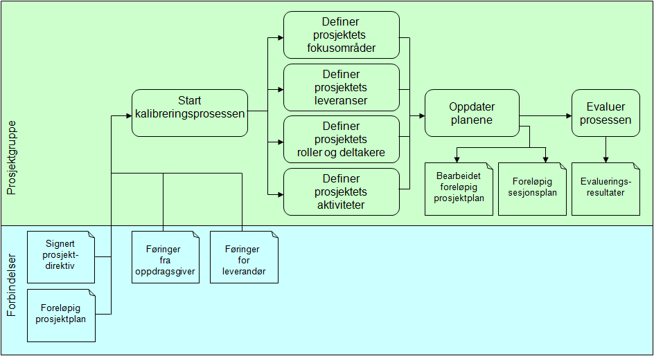 Prosessbeskrivelse CCeD side 21 av 38 Aktivitet Oppgave og retningslinjer Team eller rolle for Oppdater prosjektdirektivet med godkjenning eventuelle innsigelser fra styringsgruppen.