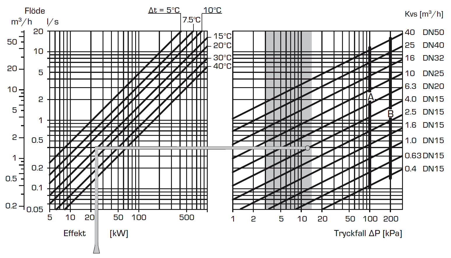 Installasjon Trykkfall Trykkfall shuntventil Diagrammet nedenfor viser trykkfall i shuntventil. Gå ut fra varmebehovet i kw (f.eks.15 kw), og gå deretter vertikalt til den valgte t (f.