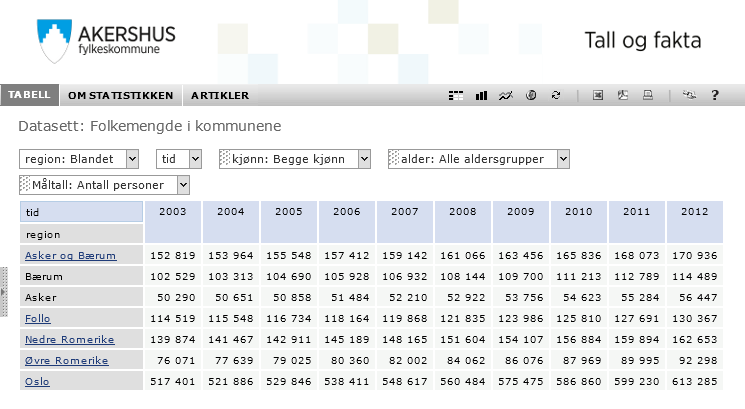 «Kjønn», «alder» og «måltall» ligger i filter «Tid» ligger i kolonne «Region» ligger i rekke Dette oppsettet kan endres. Ulike måter å endre dette på beskrives i de neste underkapitlene.