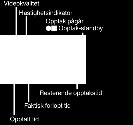 Opptak Indikasjoner under intervallopptak Innstilling av intervall Jo flere sekunder, desto lenger opptaksintervall Visning Beskrivelse Hastighetsindikator Viser det innstilte opptaksintervallet