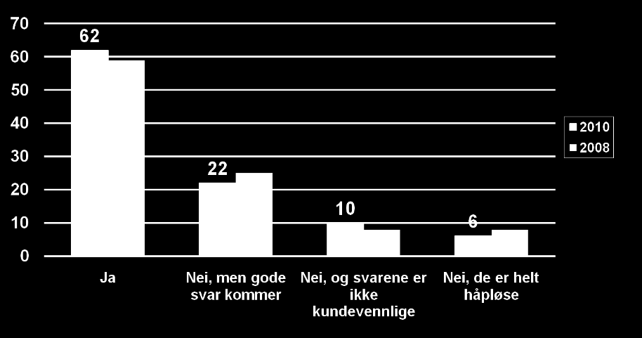 38% mener forhandlerne svarer for sent og for dårlig på e-post