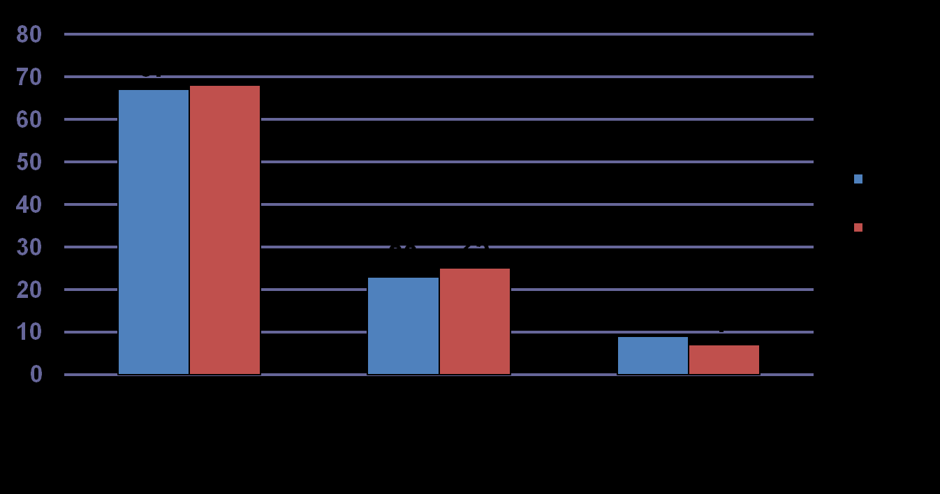 Nær 70% forventer å bli tatt like seriøst som kunde ved e-post henvendelse.