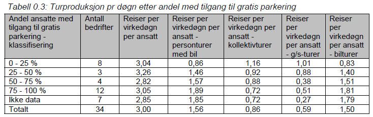 TRAFIKKUTREDNING NORDRE DEL AV GARDERMOEN NÆRINGSPARK I 17/19 6 Vedlegg genereringsfaktorer 6.