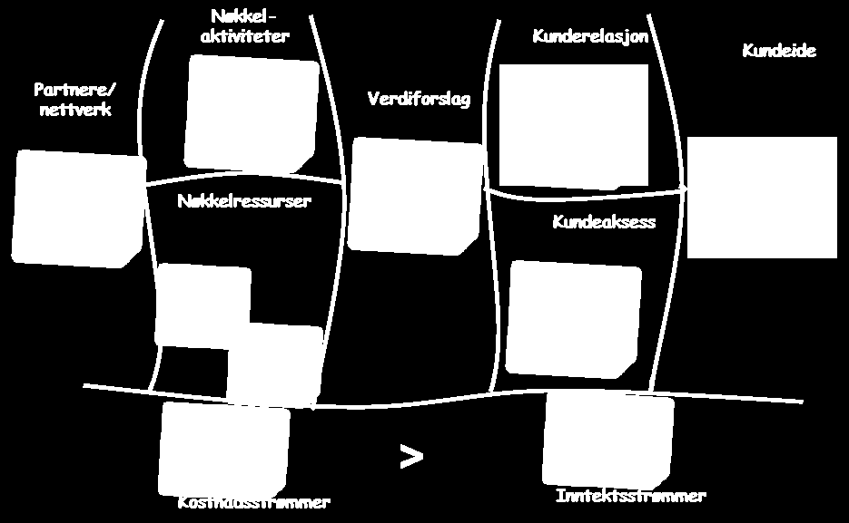 CASE 2 DEN NAIVE FORRETNINGSMODELLEN TIL PURE MOBILITY OG «KULA» DET IKKE BLE NOE AV Delene som er utilpass i forretningsmodellen er markert i rødt.