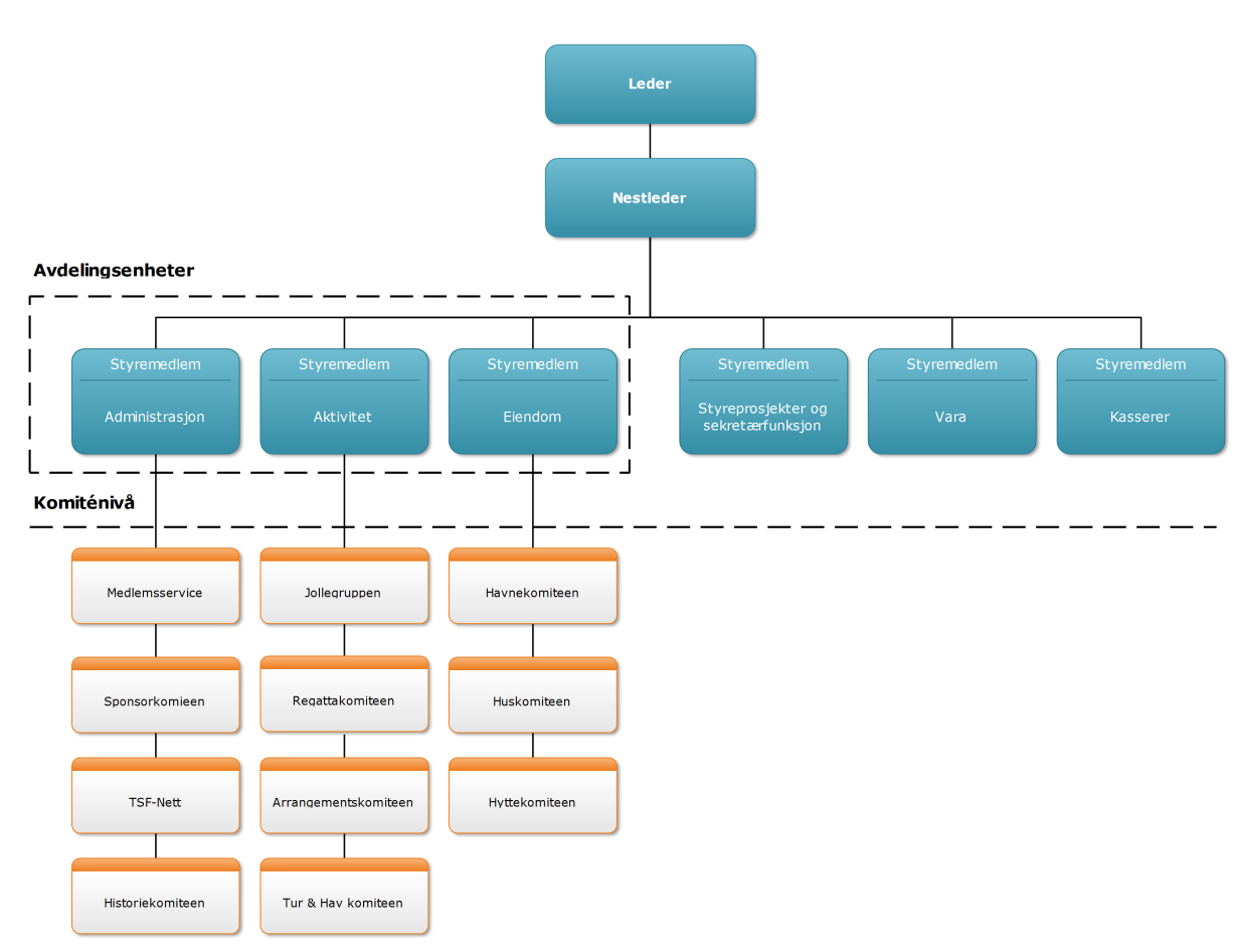 Forslag til vedtak: Årsmøtet vedtar TSF styrets fremlagte forslag til organisasjonsmodell.