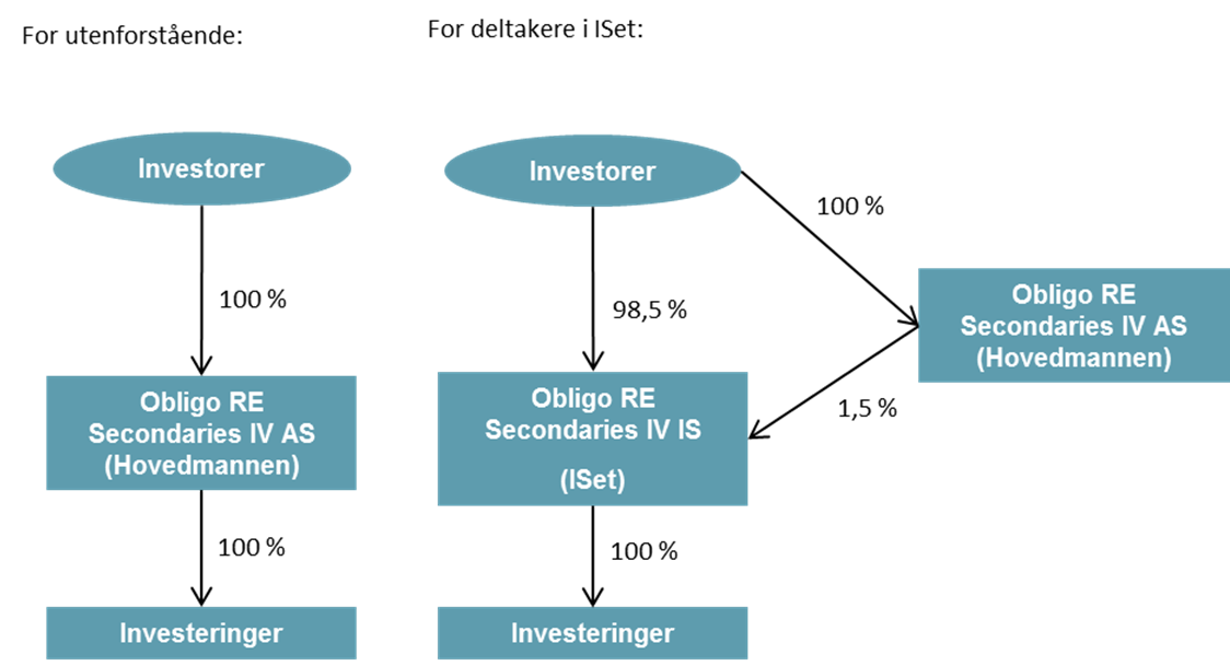 8.2 Skattemessige forhold norske Investorer 8.2.1 Generelt Nedenfor følger en beskrivelse av de skattemessige konsekvenser for norske investorer som investerer i Obligo RE Secondaries IV IS.