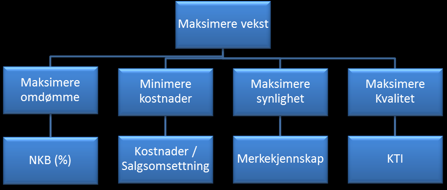 Figur 4 Eiendomsmegler 1 Oslo AS Næringseiendom sitt målhierarki 4.4.1 Overordnet mål Maksimere vekst for Eiendomsmegler 1 Oslo AS Næringseiendom.