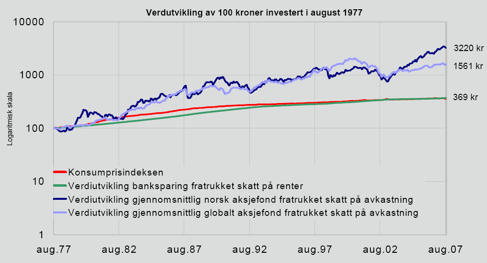 Figur 8 Meravkastning av aksjeplassering vs. bankinnskudd.