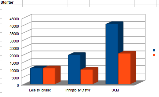 Diagram nummer to viser utgiftene. Utgiftene til Idrettslaget.