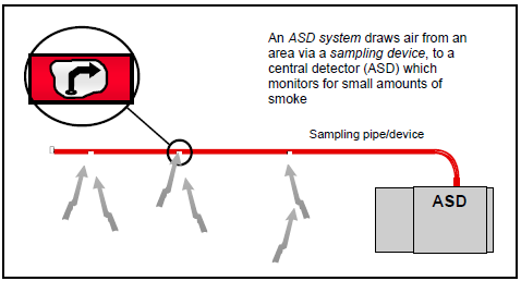 røyken eller ventilasjonsforhold som punktdetektorer da den hele tiden suger luft fra det beskyttede område gjennom detektorkammeret.