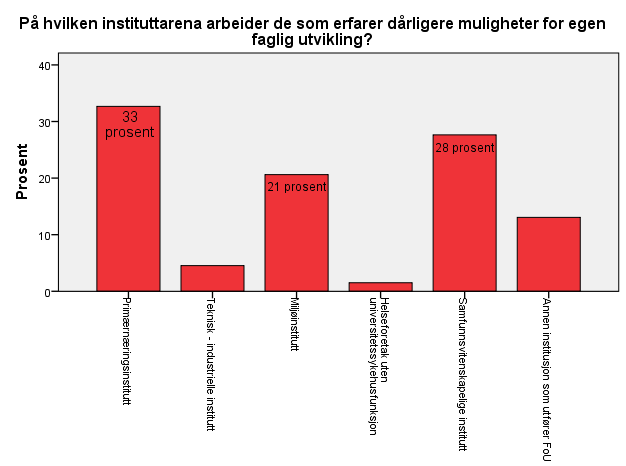 Figur 27: Instituttarena og forverrede muligheter til egen faglig utvikling En tredel av de som oppgir at de opplever forverrede muligheter til egen faglig utvikling arbeider ved