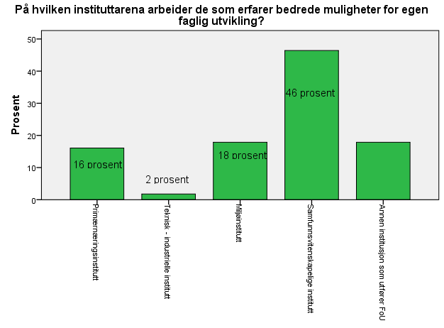 Figur 28: Instituttarena og bedrede muligheter til egen faglig utvikling 46 prosent av de som oppgir at de opplever bedrede muligheter for egen faglig utvikling er ansatt ved samfunnsvitenskapelige