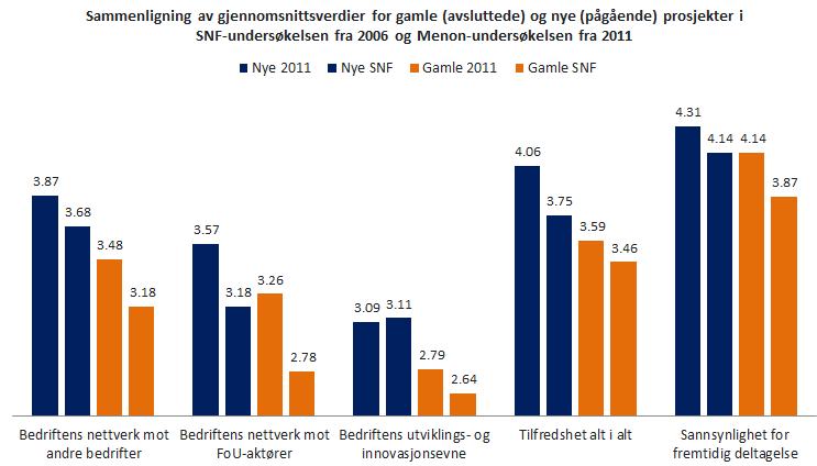 nye. Dette ser vi lettest ved hjelp av figuren, hvor nye prosjekter fra begge undersøkelsene har blå stolper mens gamle prosjekter har orange stolper.