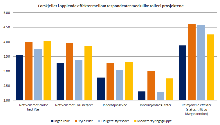 Figur 5-9 Forskjeller i opplevde resultater av Arena-prosjekter mellom respondenter med ulike roller i prosjektene Det må legges til at antall tidligere styreledere er få, men resultatene er svært