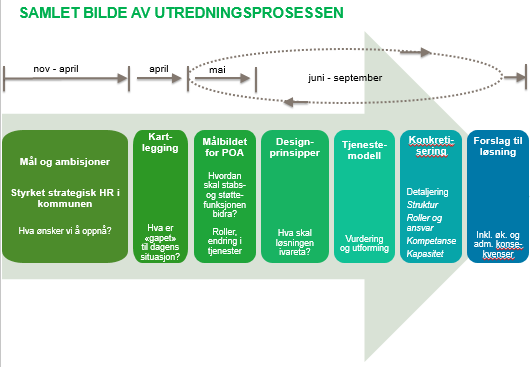 ny HR avdeling er et tiltak for å tilrettelegge bedre for at ledere kan ta den rolle og det ansvaret som arbeidsgiverstrategien beskriver.