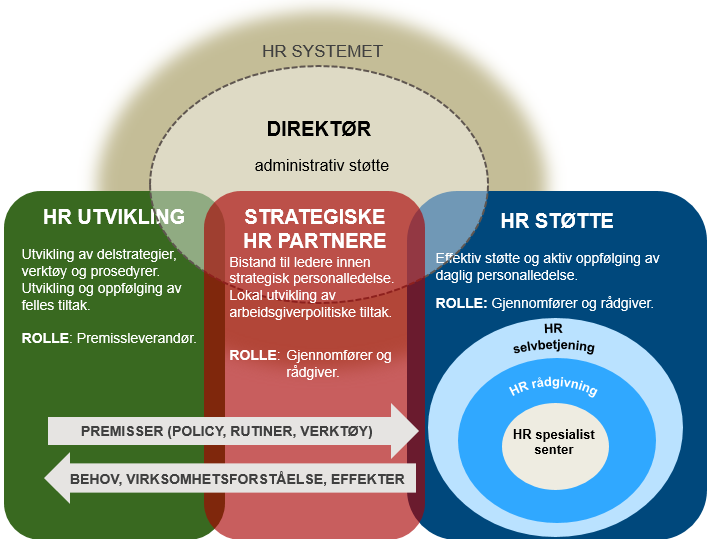 9 Anbefalt tjenestemodell for ny HR avdeling Referanse til EY rapport: punkt 4.4, 4.5 og 4.6.
