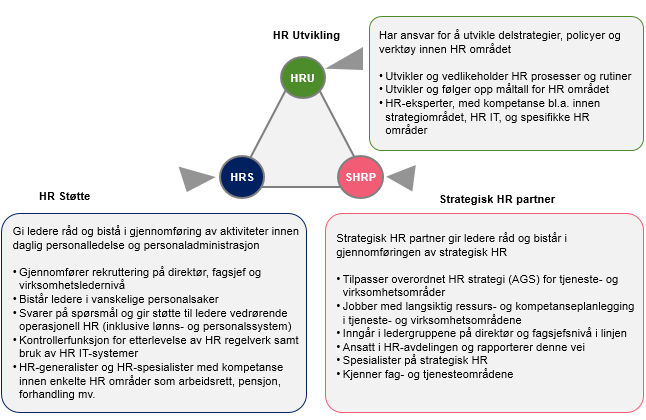 Innholdet i hovedfunksjonene i tjenestemodellen kan illustreres som følger: 16 Figur 7 Beskrivelse av hovedfunksjoner i tjenestemodellen Spesialiseringen av HR avdelingen i HR Utvikling, HR Støtte og