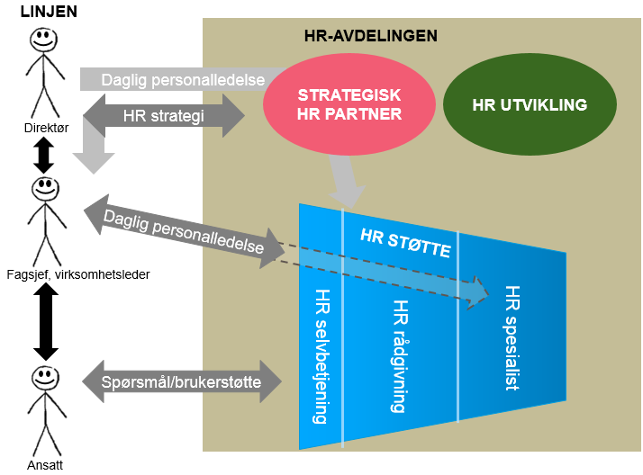 EY har i liten grad omtalt samhandling som tema i sin rapport. Dette har vært et viktig oppmerksomhetsområde i prosjektets arbeid.