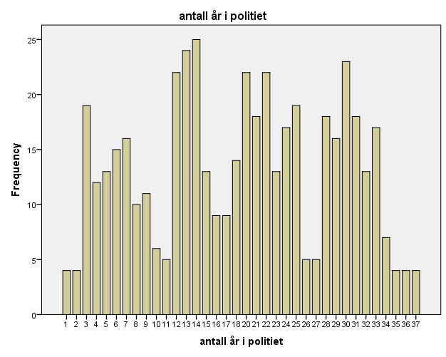 30 prosent av de som har svart, jobber som operasjonsledere, og i tillegg jobber 18 % tidvis som operasjonsledere i tillegg til jobben som operatør.