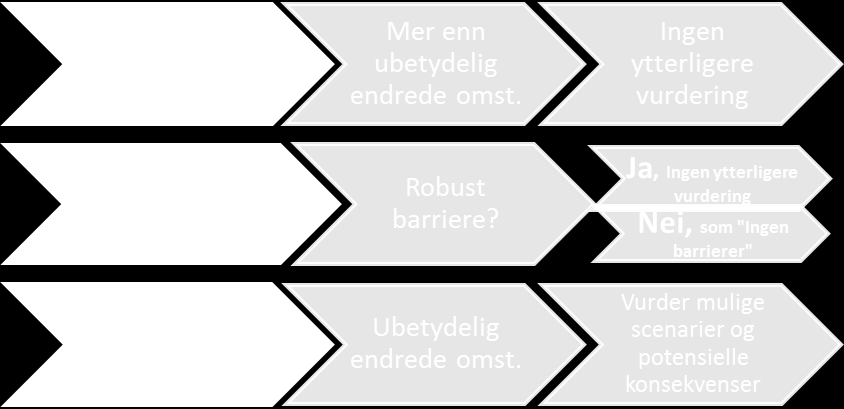 Vedlegg 2C Vurdere «ubetydelig endrede omstendigheter» Ved bestemmelse av alvorlighetsgrad benyttes matriser som er beskrevet ovenfor. Basert bl.a. på alvorlighetsgraden foretar man en vurdering om hendelsen skal granskes.