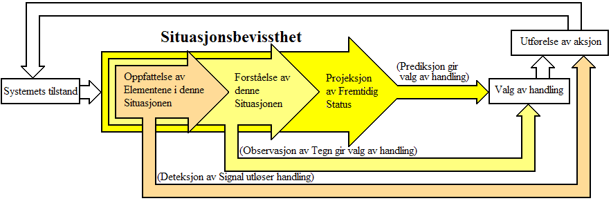 Ulike former for stress og tidspress vil påvirke operatøren til å forsøke og korte ned på beslutningsprosessen.