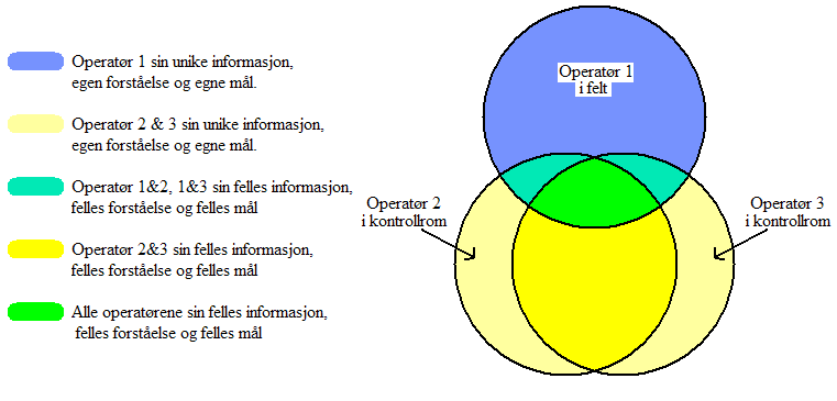 som i dette eksempelet åpenbart arbeider ganske tett. All felles informasjon, all felles forståelse og alle felles mål er representert med grønt i Figur 5.