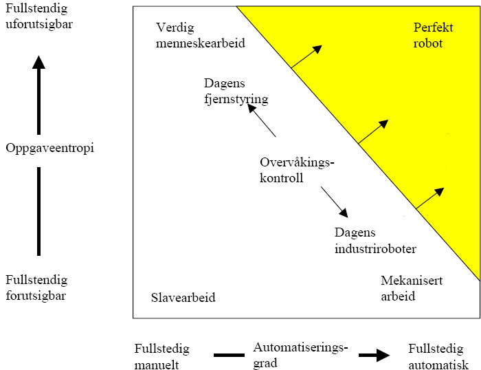 Figur 8 - Automatisering av arbeidsoppgaver 3.9 - Organisasjon Organisasjonens oppførsel ovenfor ansatte er en svært viktig faktor bak menneskelige feil.