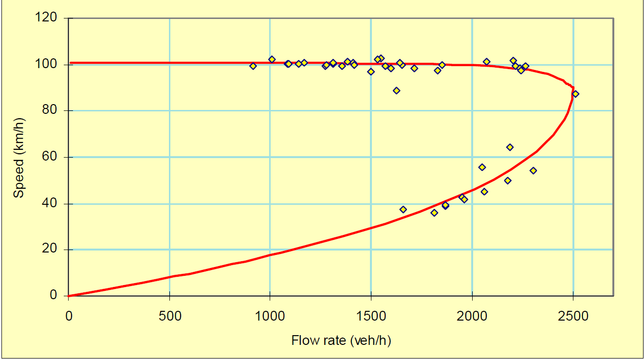 Figur 42 Volum/hastighet (Akcelik, 2006) Antakelsen om 10 kjt/min ved 10 km/t ville gitt 600 kjt/t. 20 kjt/min ved 20 km/t gir 1200 kjt/t.