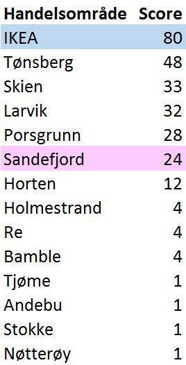 Attraktivitet pr handelsområde Attraktivitet ( Score ) for de ulike handelsområdene er i utgangspunktet basert på omsetningsdata fra SSB Opp- og nedjusteringer av score er foretatt på