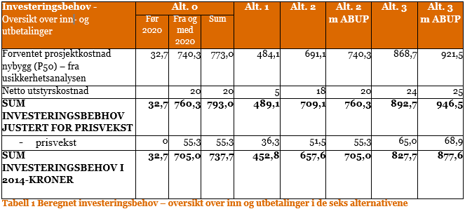 Investeringsbehov Per Q Alle verdier er vurdert i forhold til P50 som er nivået Helse Sør-Øst RHF vil bidra med finansiering til.