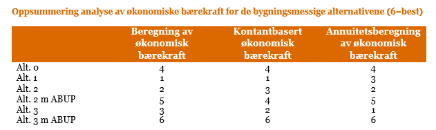 Økonomisk bærekraft Klinikken har bærekraft for alle