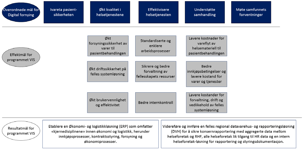 13 / 30 Figur 3: Sammenheng mellom de overordnede målene for og effekt- og resultatmål for programmet Virksomhetsstyring. 4.2.