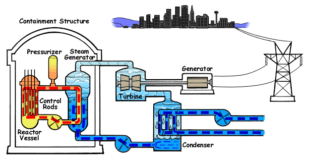 Mye brukte reaktortyper KOKVANNSREAKTOR Boiling Water