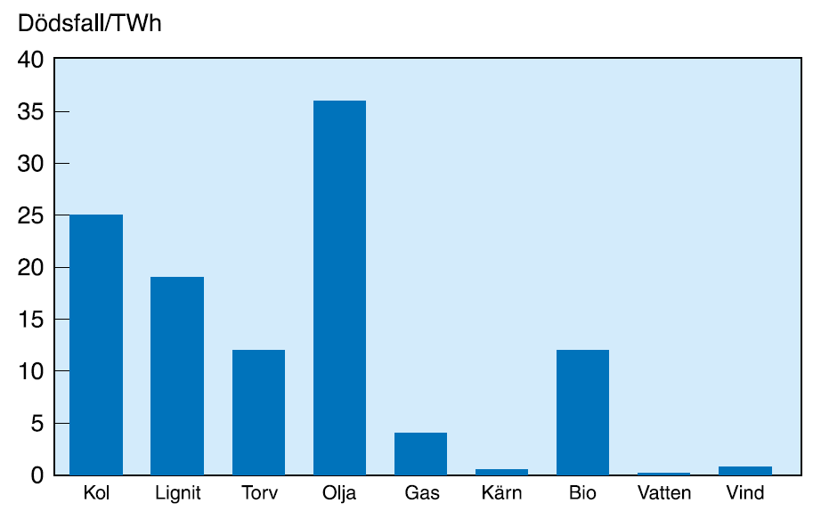 Antall dødsfall som følge av helseskader pr TWh for elkraft produksjon