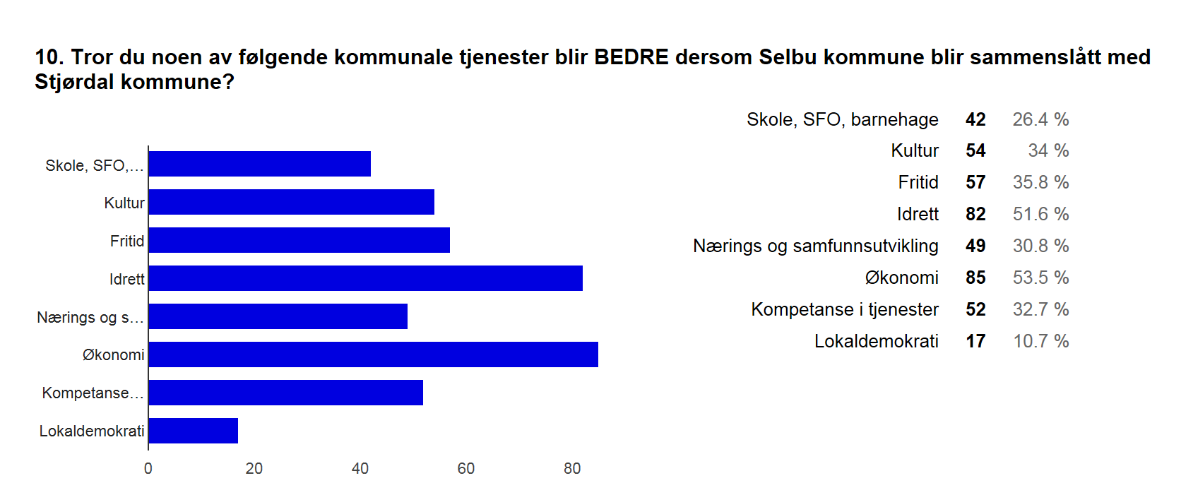 Diagrammet viser at ca. 50 % av infrmantene stiller seg nøytralt i frhld til hvr frnøyde de er med hvrdan kmmunen løser nærings- g samfunnsutviklingsppgaver i dag.