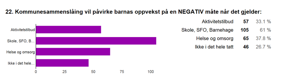 Illustrasjnen viser tydelig at mange ungdmmer i Selbu (47,2 %) trr at kmmunesammenslåing vil påvirke barnas ppvekst på en psitiv måte når det gjelder aktivitetstilbud.