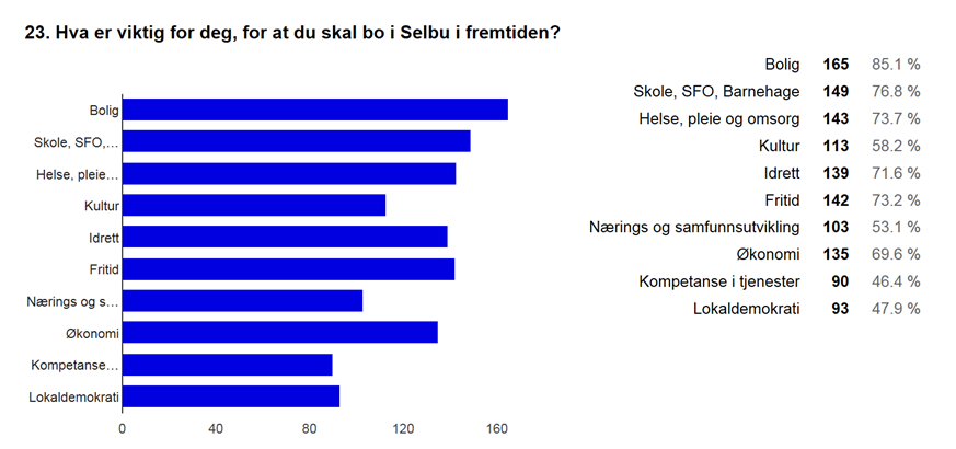 Resultatene viser at bliger er det alle viktigste fr at ungdmmer i Selbu skal ønske å b i Selbu i fremtiden. Hele 85,1 % mener dette er veldig viktig.