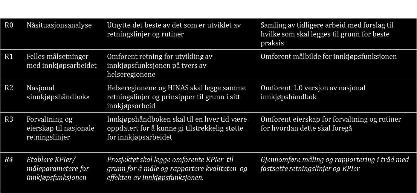 Sluttrapport - Utredning av utvidet nasjonal innkjøpsfunksjon Side: 53 av 60 Arbeidsstrøm 2: Retningslinjer og rutiner skal