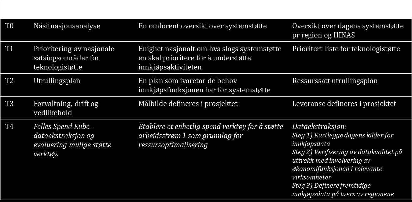 Sluttrapport - Utredning av utvidet nasjonal innkjøpsfunksjon Side: 54 av 60 Arbeidsstrøm 3: Teknologistøtte skal anbefale en mer standardisert teknologiportefølje (innebærer å etablere enhetlig data