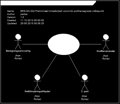 3.3 BRS-NO-322: Preliminært timesfordelt volum for profilavregnede målepunkt 3.3.1 Oversikt Figur 3 - Use Case: Preliminært timesfordelt volum for profilavregnede målepunkt BRS-NO-312 Oversendelse av