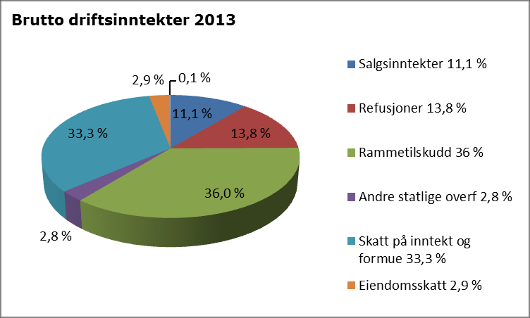 Oppsummering Kommunen har hatt en økning i de frie inntektene (skatt og rammetilskudd) på 51,3 millioner kroner fra 2012 til 2013. Dette utgjør en vekst på 4 %.