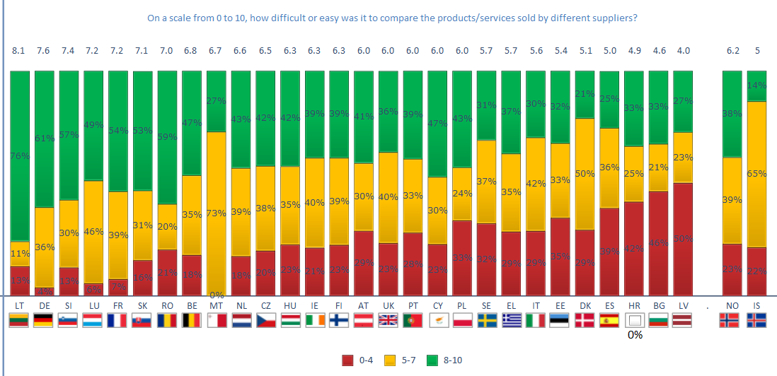 36 Hvordan fungerer forbrukermarkedene i Norge? erspitzgefühl. Likevel, vi ser at Norge, sammen med Sverige, Danmark og Island ligger under syv-tallet, mens majoriteten av medlemslandene ligger over.
